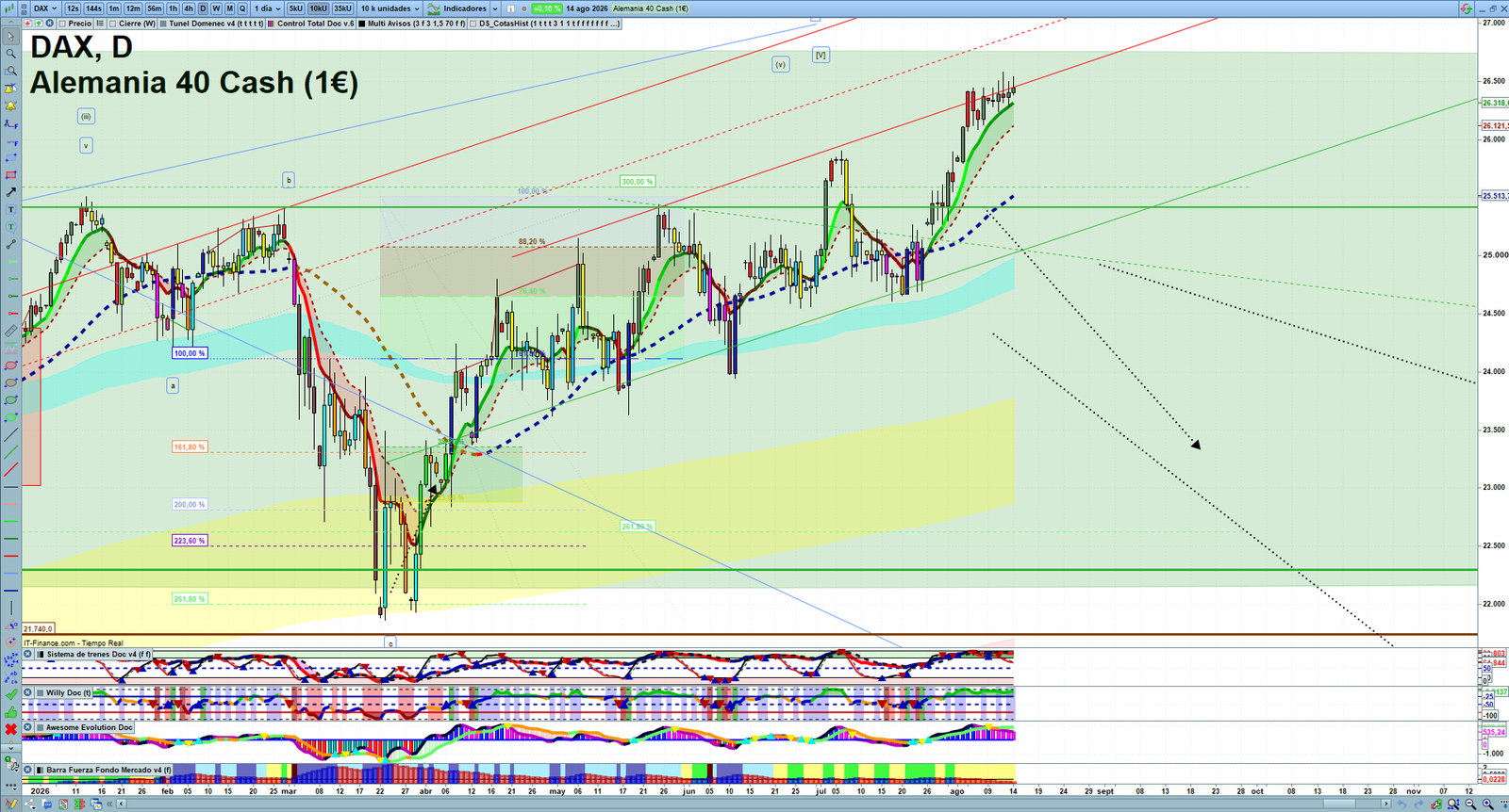 DAX daily technical analysis chart showing key levels, price action and possible reaction zones